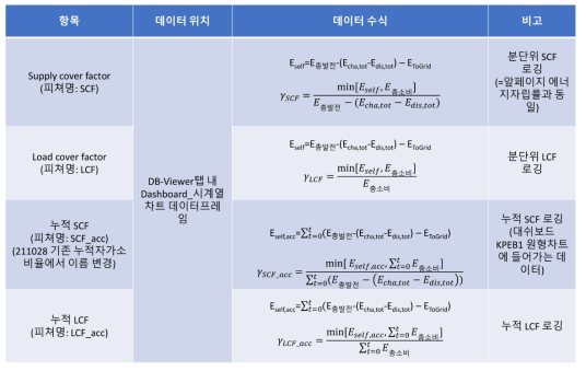 커뮤니티 시계열 데이터 전처리 수식