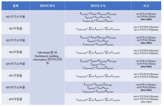 건물별 시계열 데이터전처리 수식