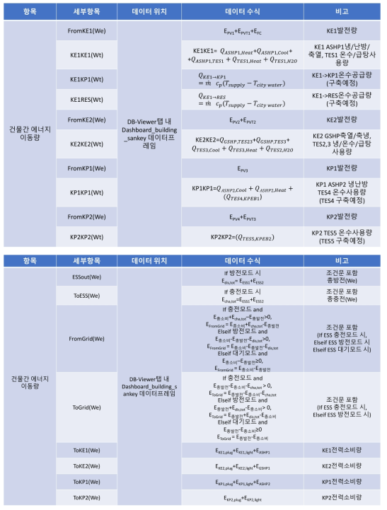 건물간 에너지흐름 Sankey 차트 데이터 전처리 수식