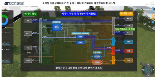 3D 대시보드 실시간 커뮤니티 신재생 에너지 전주기 흐름도