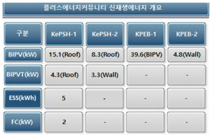 커뮤니티 내 신재생에너지 설비 용량 요약