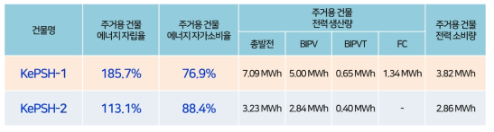 주거용 건물 건물 2개소 운전결과 요약 (21-09-13 ∼ 21-12-31 실증운전)