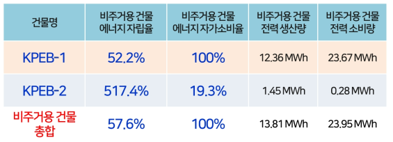 비주거용 건물 건물 2개소 운전결과 요약 (21-09-13 ∼ 21-12-31 실증운전)