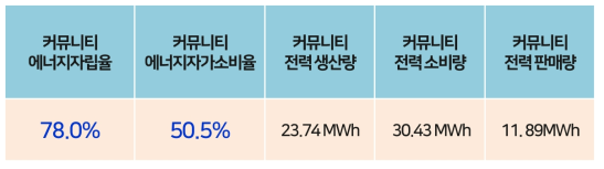 커뮤니티 운영데이터 분석결과 요약