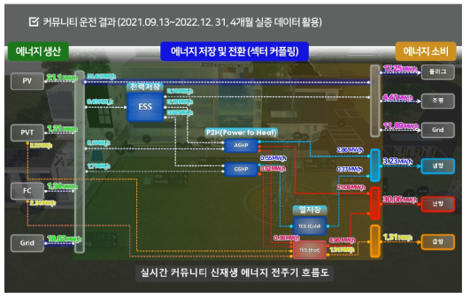 커뮤니티 에너지 전주기 누적 흐름량 (2021-09-13 ∼ 2022-12-31 실증운전)