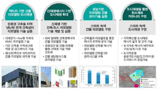 도시에너지재생 최적화 구현 방안