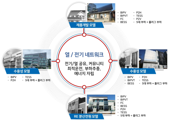 플러스에너지 커뮤니티를 위한 건물 구성