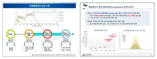 신재생에너지 도입에 따른 발전 출력제한 증가(제주)