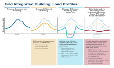 전력망연계 건물을 이용한 부하평준화 에너지운영(예) (RockyMountain Institute, GSA)