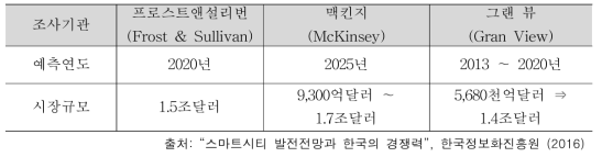 조사기관별 스마트도시 시장 전망