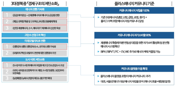 2050 탄소중립을 위한 추진전략(3+1 추진전략 중『경제구조의 저탄소화』정책