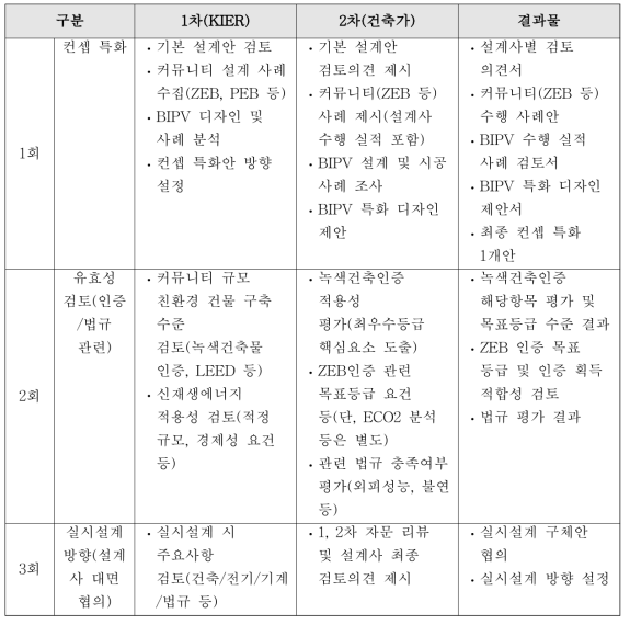 리모델링 설계 방향 검토