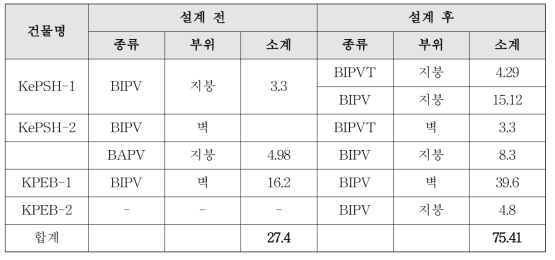 BIPV/BIPVT 신재생에너지 설계 용량