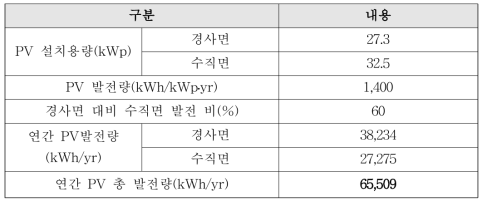 PV설치용량에 따른 연간 예상 발전량