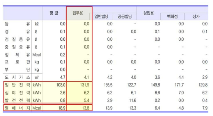 사무소건물 연면적당 에너지소비량(에너지총조사보고서, 2017)