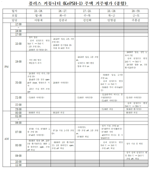 KePSH-1 주택 5일(평일)간 거주평가 내용 요약