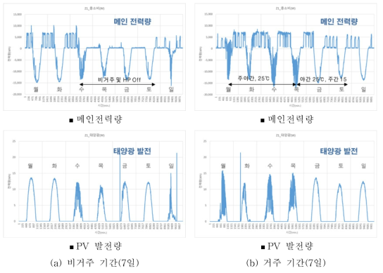 KePSH-1 주택 거주 및 비거주에 따른 총 소비전력