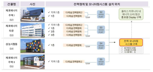 플러스커뮤니티 전력 모니터링 개요도