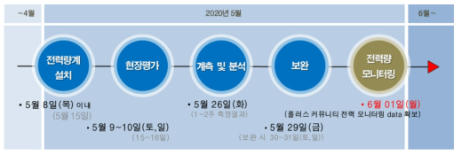 플러스커뮤니티 전력 모니터링을 위한 프로세스