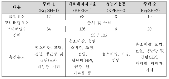 플러스커뮤니티 전력 모니터링 측정 요소