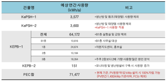 플러스커뮤니티 연간 예상 소비전력 간이평가(1차년도)