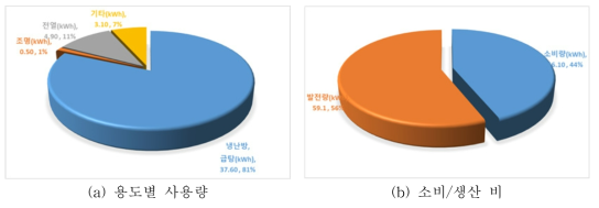 KePSH-1(주택) 용도별 사용량 및 소비/생산 비(21.02.15)