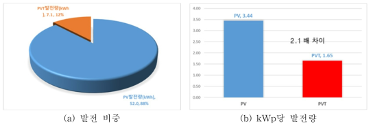 KePSH-1(주택) PV 및 PVT 발전량 비교(21.02.15)