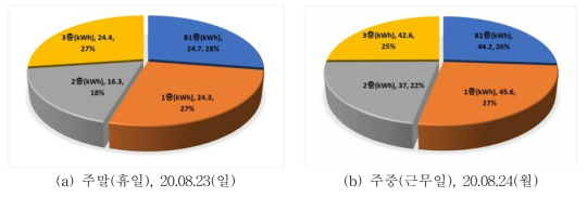 KPEB-1 ‘냉방기간’ 주말(휴일), 주중(근무일) 층별 전력사용 비