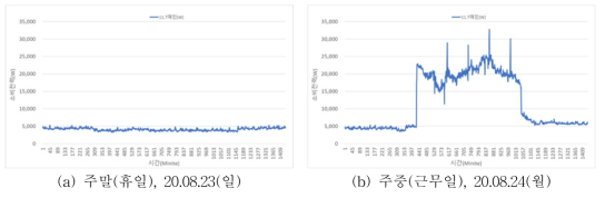 KPEB-1 ‘냉방기간’ 주말(휴일), 주중(근무일) 전력사용 비교