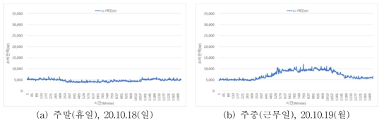 KPEB-1 ‘비냉난방기간’ 주말(휴일), 주중(근무일) 전력사용 비교