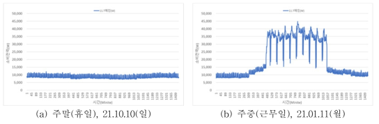 KPEB-1 ‘난방기간’ 주말(휴일), 주중(근무일) 전력사용 비교