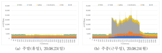 KPEB-1 ‘냉방기간’ 주말(휴일), 주중(근무일) 용도별 전력사용 추이