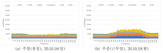 KPEB-1 ‘비냉난방기간’ 주말(휴일), 주중(근무일) 용도별 전력사용 추이