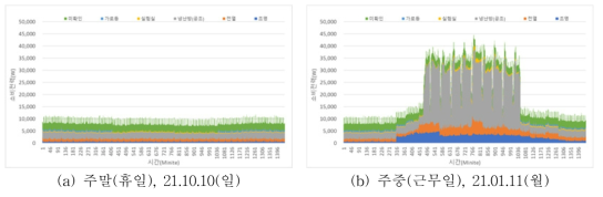 KPEB-1 ‘난방기간’ 주말(휴일), 주중(근무일) 용도별 전력사용 추이