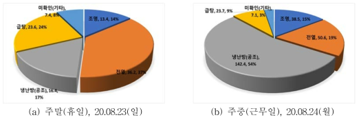 KPEB-1 ‘냉방기간’ 주말(휴일), 주중(근무일) 용도별 전력사용 비