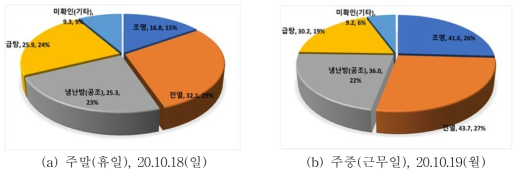 KPEB-1 ‘비냉난방기간’ 주말(휴일), 주중(근무일) 용도별 전력사용 비