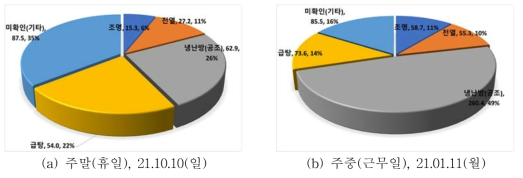 KPEB-1 ‘난방기간’ 주말(휴일), 주중(근무일) 용도별 전력사용 비