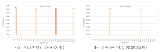 KPEB-1 ‘냉방기간’ 주말(휴일), 주중(근무일) 급탕 전력사용량