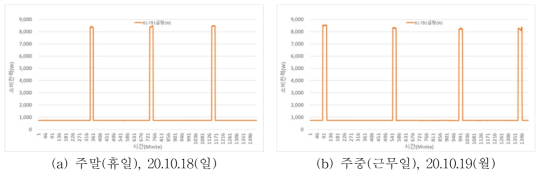 KPEB-1 ‘비냉난방기간’ 주말(휴일), 주중(근무일) 급탕 전력사용량