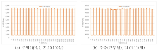 KPEB-1 ‘난방기간’ 주말(휴일), 주중(근무일) 급탕 전력사용량