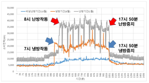 KPEB-1 계절별(냉난방 여부) 일일 전력사용량 비교(근무일 기준)