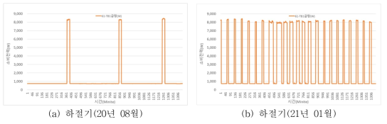 KPEB-1 온수공급을 위한 펌프 및 전기온수기 소비동력
