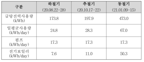 계절별 급탕을 위한 KPEB-1의 사용전력량