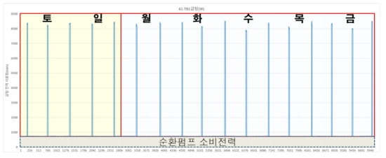 급탕을 위한 하절기 7일간 전기온수기 및 펌프 소비전력(20.08.22-28)