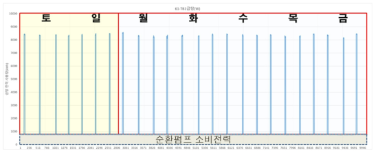 급탕을 위한 추절기 7일간 전기온수기 및 펌프 소비전력(20.10.17-22)