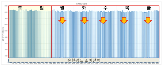 급탕을 위한 동절기 7일간 전기온수기 및 펌프 소비전력(21.01.09-15)