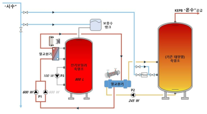 KPEB-1 건물 온수공급 계통도