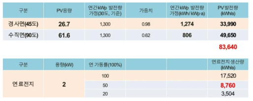 신재생에너지 설치용량에 따른 연간 예상 발전량