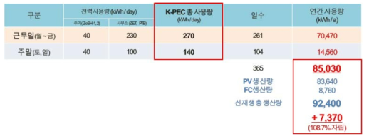 연간 예상에너지사용량 및 자립률