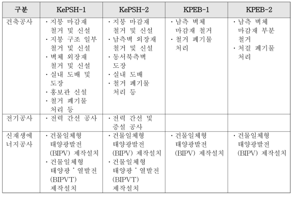 건물별 리모델링 공종별 주요 공사 항목